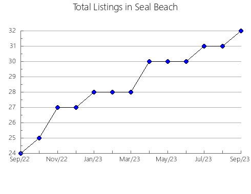 Airbnb & Vrbo Analytics, listings per month in YONDó, 2