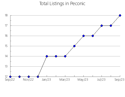 Airbnb & Vrbo Analytics, listings per month in Yonezawa, 45