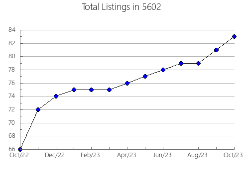 Airbnb & Vrbo Analytics, listings per month in Yonkers, NY