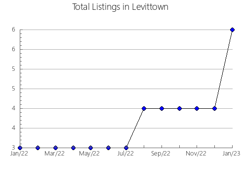 Airbnb & Vrbo Analytics, listings per month in Yorii, 35