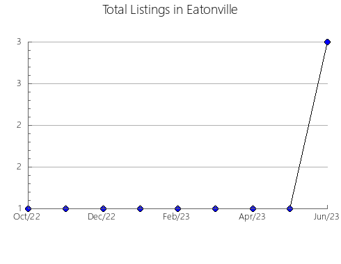 Airbnb & Vrbo Analytics, listings per month in YORK, 9