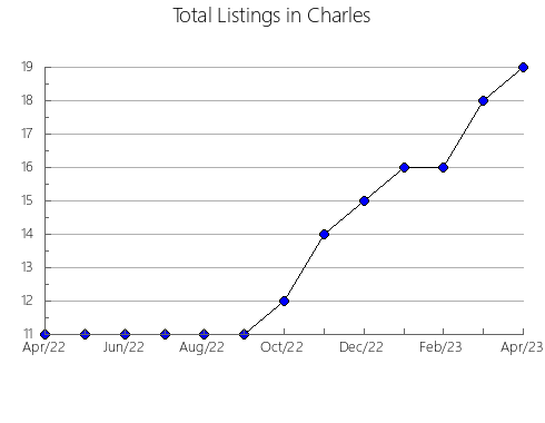 Airbnb & Vrbo Analytics, listings per month in York, VA