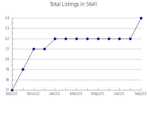 Airbnb & Vrbo Analytics, listings per month in Yorkville, NY