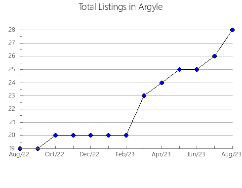 Airbnb & Vrbo Analytics, listings per month in Yoron, 18