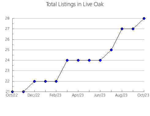 Airbnb & Vrbo Analytics, listings per month in Young, TX