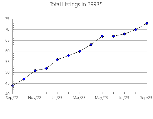 Airbnb & Vrbo Analytics, listings per month in Youngsville, LA