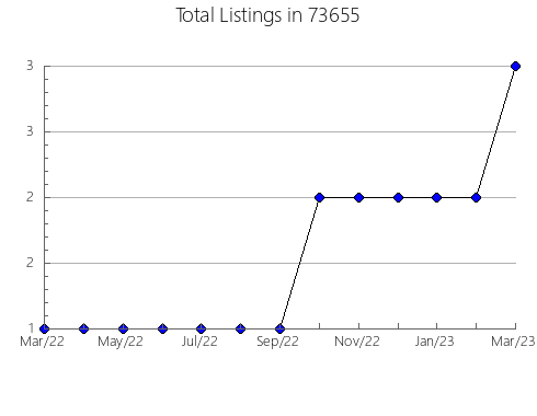 Airbnb & Vrbo Analytics, listings per month in Yreka, CA