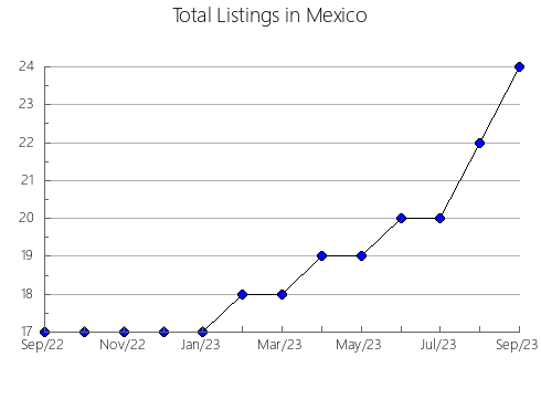 Airbnb & Vrbo Analytics, listings per month in Yui, 38