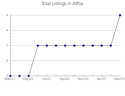 Airbnb & Vrbo Analytics, listings per month in YUKON