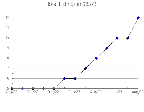 Airbnb & Vrbo Analytics, listings per month in Yukon, OK