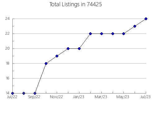 Airbnb & Vrbo Analytics, listings per month in Yuma, CO