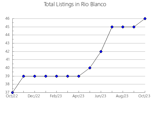 Airbnb & Vrbo Analytics, listings per month in Yuma, CO