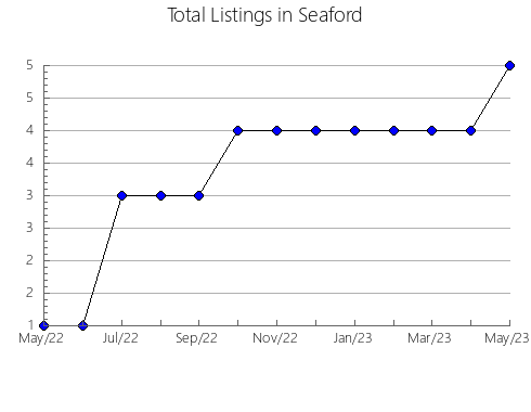 Airbnb & Vrbo Analytics, listings per month in YUMBO, 30