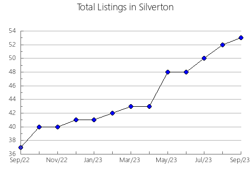 Airbnb & Vrbo Analytics, listings per month in Yur’evskiy rayon, 19