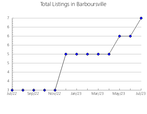 Airbnb & Vrbo Analytics, listings per month in Zabrze, 13