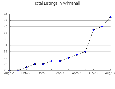 Airbnb & Vrbo Analytics, listings per month in ZACATECAS, 32