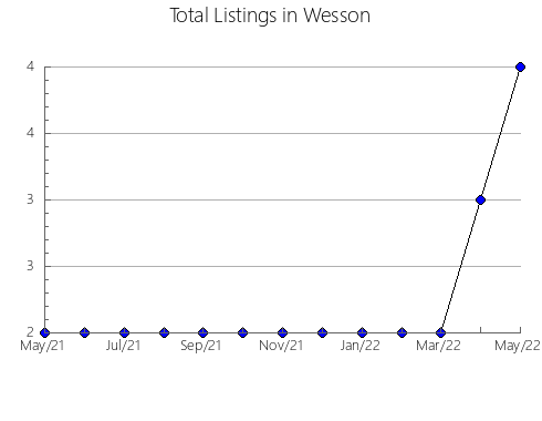 Airbnb & Vrbo Analytics, listings per month in ZACATECAS