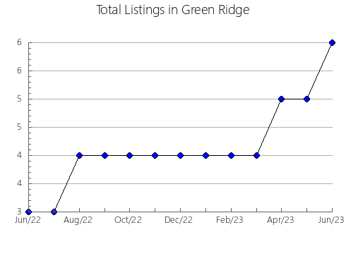 Airbnb & Vrbo Analytics, listings per month in Zacoalco de Torres, 14