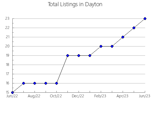 Airbnb & Vrbo Analytics, listings per month in Zadar, 20