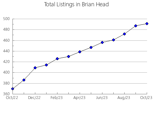 Airbnb & Vrbo Analytics, listings per month in Zadarska