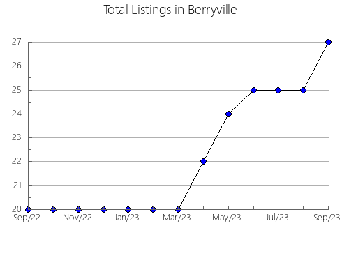 Airbnb & Vrbo Analytics, listings per month in Zagvozd, 16