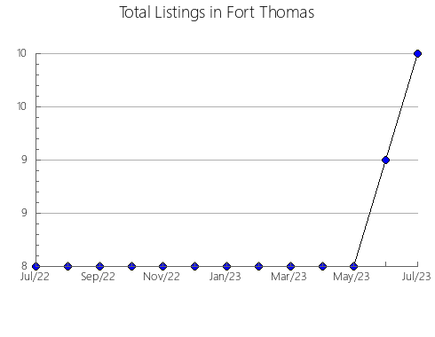 Airbnb & Vrbo Analytics, listings per month in Zamarra, 22