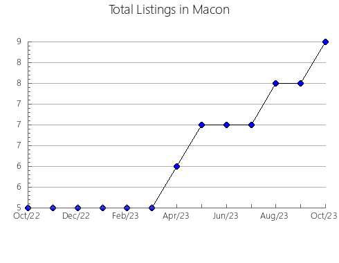 Airbnb & Vrbo Analytics, listings per month in ZAMORA, 16