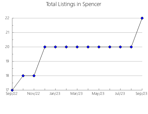 Airbnb & Vrbo Analytics, listings per month in Zamora, 16