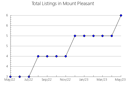 Airbnb & Vrbo Analytics, listings per month in Zamora, 4