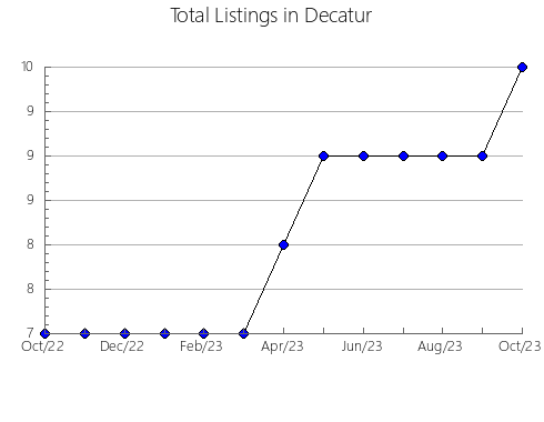 Airbnb & Vrbo Analytics, listings per month in Zamora