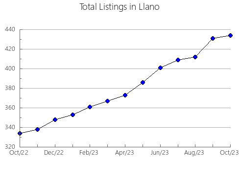 Airbnb & Vrbo Analytics, listings per month in Zapata, TX