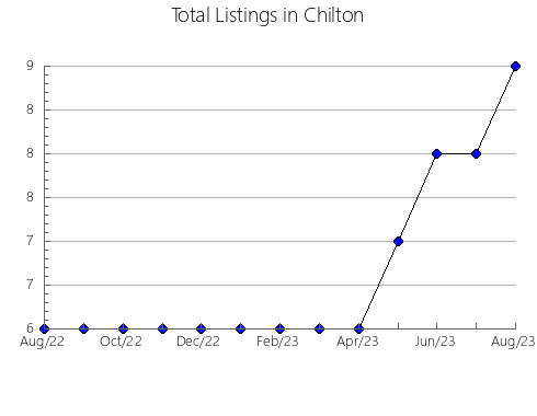 Airbnb & Vrbo Analytics, listings per month in Zaporiz'ka, 26