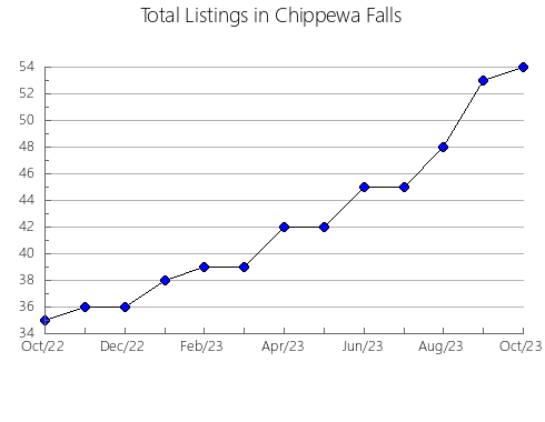 Airbnb & Vrbo Analytics, listings per month in Zaporiz'kyi, 26