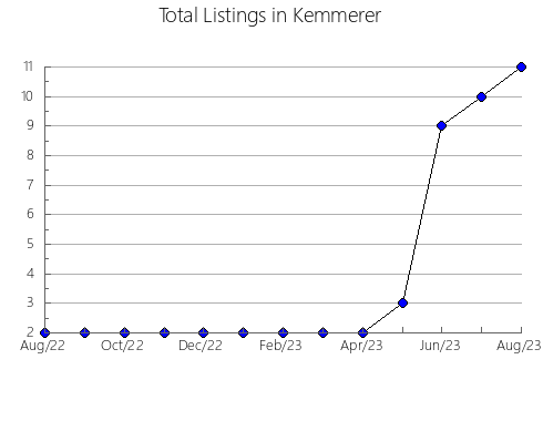 Airbnb & Vrbo Analytics, listings per month in Zasavska