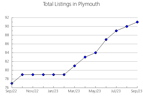 Airbnb & Vrbo Analytics, listings per month in Zastron, 2