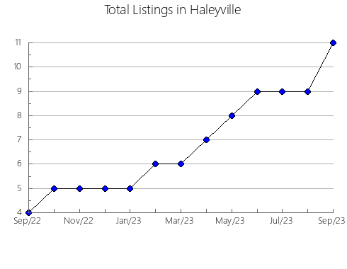 Airbnb & Vrbo Analytics, listings per month in Zavalla, TX