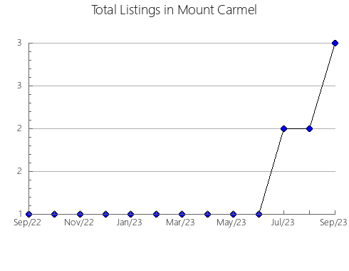 Airbnb & Vrbo Analytics, listings per month in Zavodoukovskiy rayon, 73