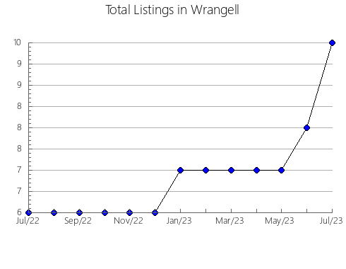 Airbnb & Vrbo Analytics, listings per month in Zavoi, 13