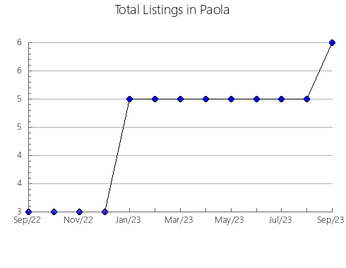 Airbnb & Vrbo Analytics, listings per month in Zazuar, 19