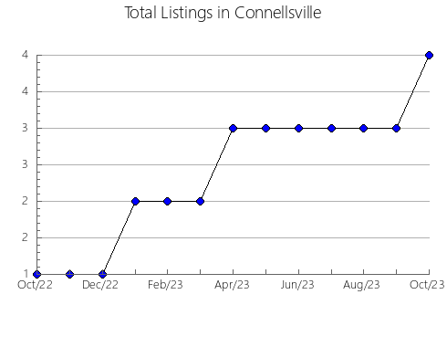 Airbnb & Vrbo Analytics, listings per month in Zelenogradsky, 43