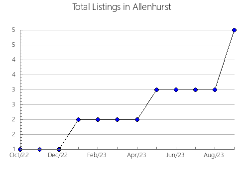 Airbnb & Vrbo Analytics, listings per month in Zhengzhou, 12