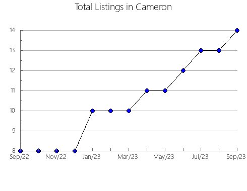 Airbnb & Vrbo Analytics, listings per month in Zhmeryns'ka, 24