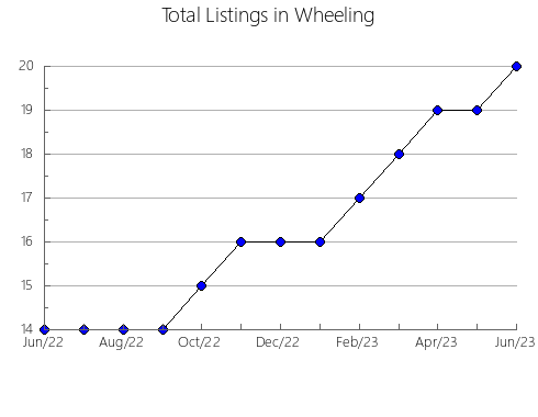 Airbnb & Vrbo Analytics, listings per month in Zhovkivs'kyi, 14