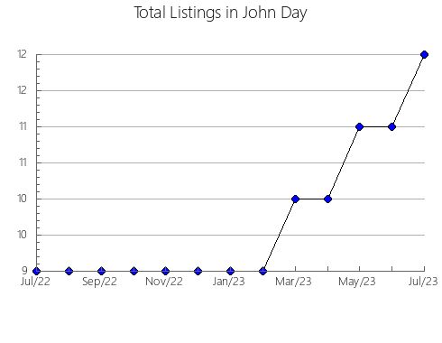 Airbnb & Vrbo Analytics, listings per month in Zhukovskiy rayon, 8