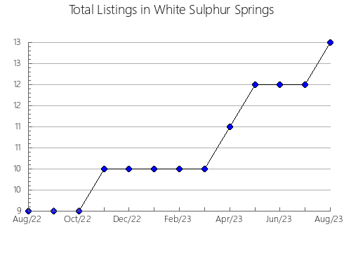 Airbnb & Vrbo Analytics, listings per month in Zhydachivs'kyi, 14