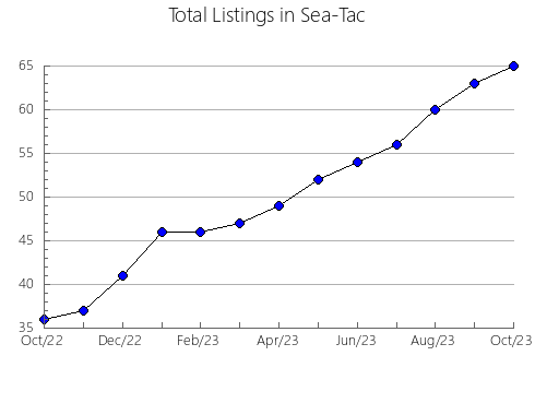 Airbnb & Vrbo Analytics, listings per month in Zielona, 8