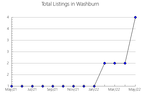 Airbnb & Vrbo Analytics, listings per month in Zitlaltepec de Trinidad Sánchez Santos, 29