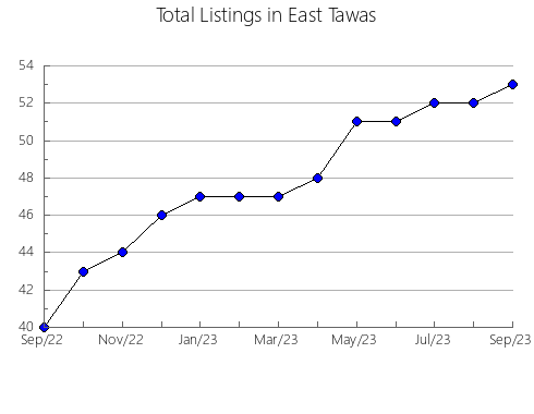 Airbnb & Vrbo Analytics, listings per month in ZIZUR MAYOR, 34