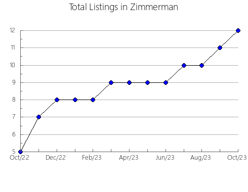 Airbnb & Vrbo Analytics, listings per month in Zizurkil, 49