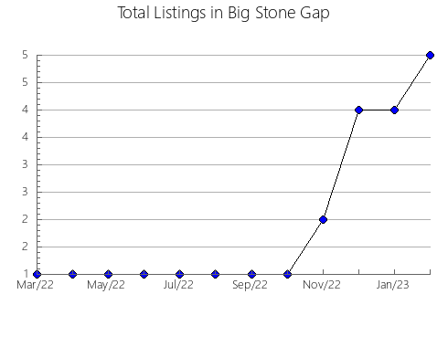 Airbnb & Vrbo Analytics, listings per month in Zmijavci, 16